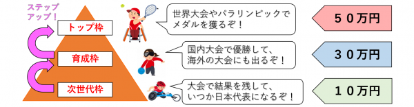 ぐんまパラアスリートの仕組み