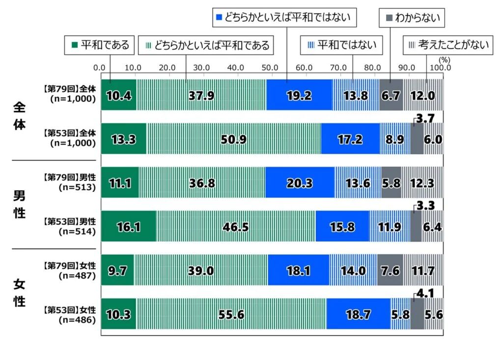 日本財団国家安全保障グラフ