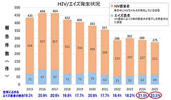 東京都エイズ等対策指針グラフ