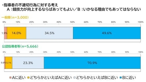 「NO！スポハラ」活動等に関する認知度等調査