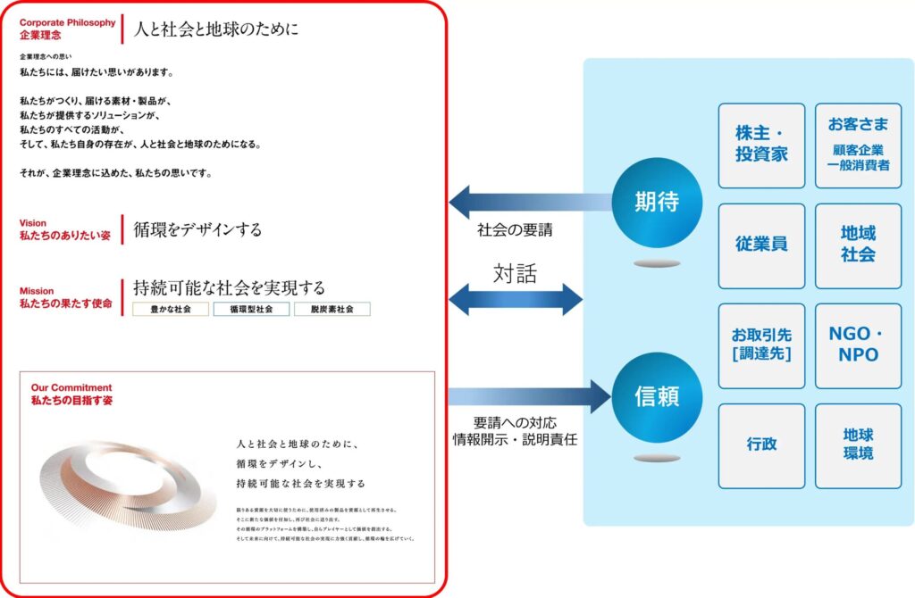 三菱マテリアルグループの企業理念およびステークホルダー概念図