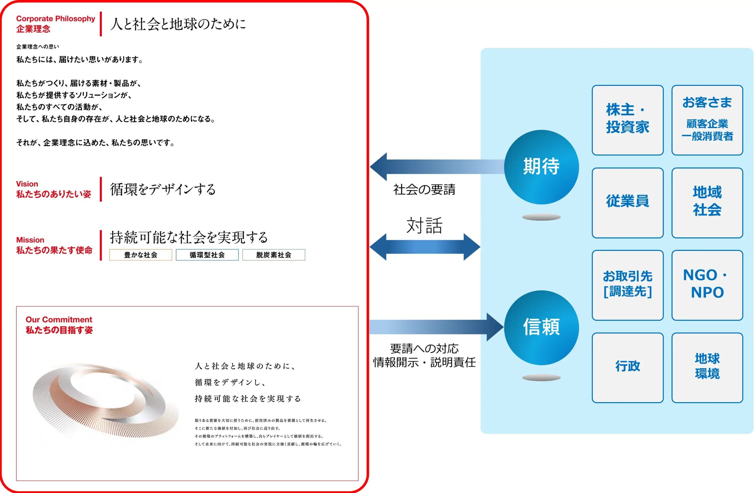 三菱マテリアルグループの企業理念およびステークホルダー概念図