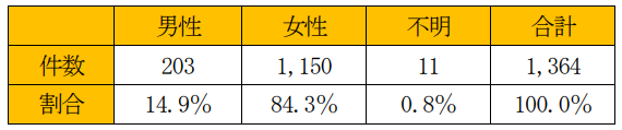 岐阜県、性暴力相談1,364件　LINE・同行支援増