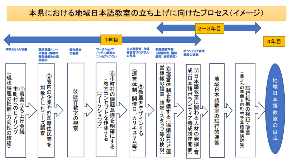 本県における地域日本語教室の立ち上げに向けたプロセス（イメージ）