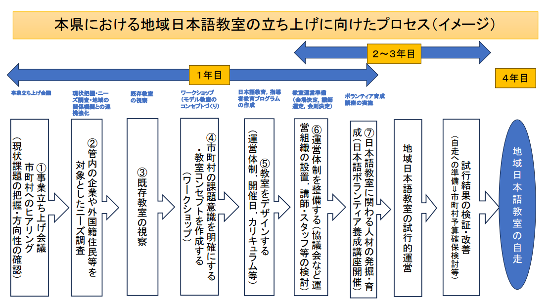 本県における地域日本語教室の立ち上げに向けたプロセス（イメージ）
